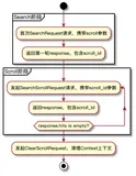 Elasticsearch之SearchScroll原理剖析和优化
