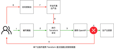 Terraform 支持自动化开通阿里云产品