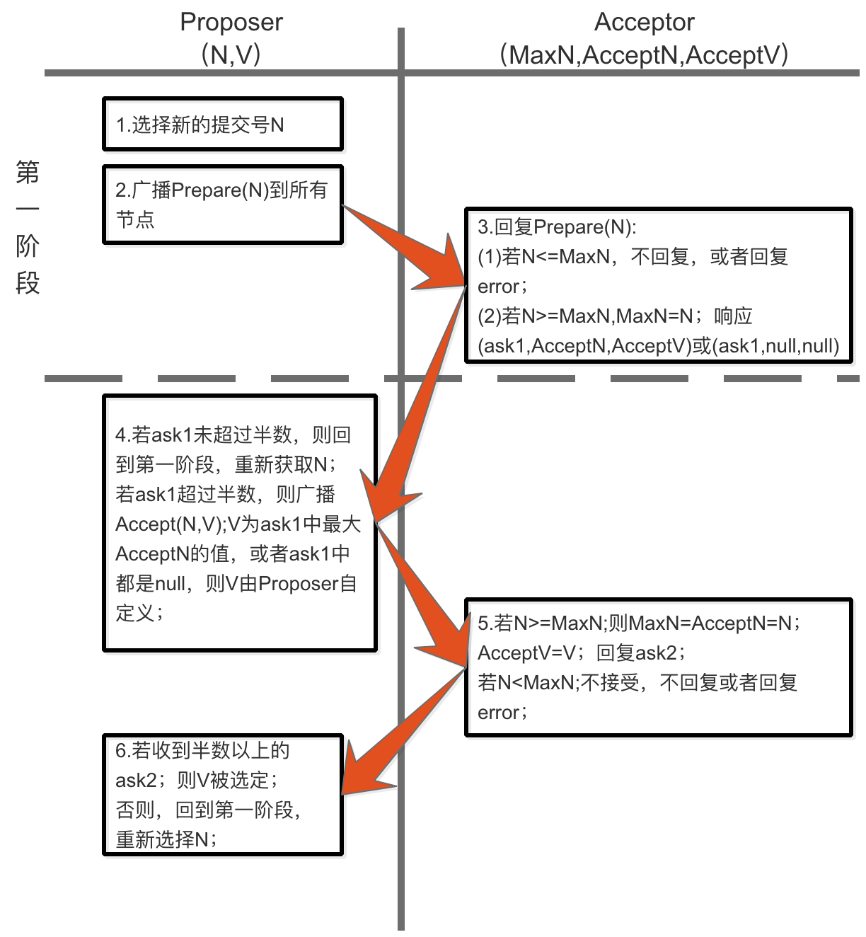 Paxos过程