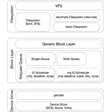 Long Story of Block - 1 Data Unit