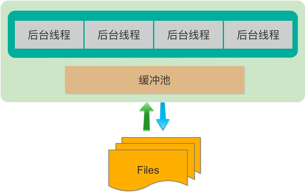 InnoDB体系架构