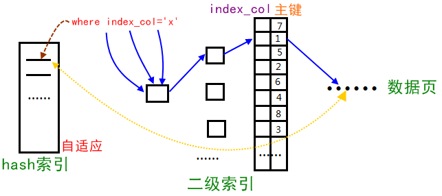 自适应哈希索引