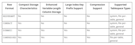 MySQL 物理结构