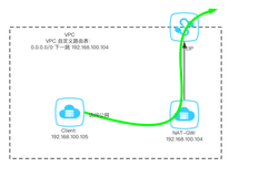 部分报文无法通过自建SNAT转发到公网