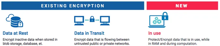 机密计算: 一种基于硬件的、服务于应用和数据的可信执行计算形态