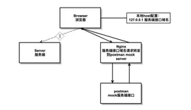 nginx+postman，一种mock后端接口的异常场景测试方案
