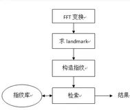 如何设计歌曲音频指纹索引系统