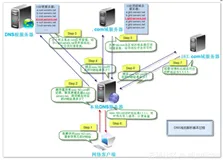 简谈 CDN “调度异常” 导致的系列问题