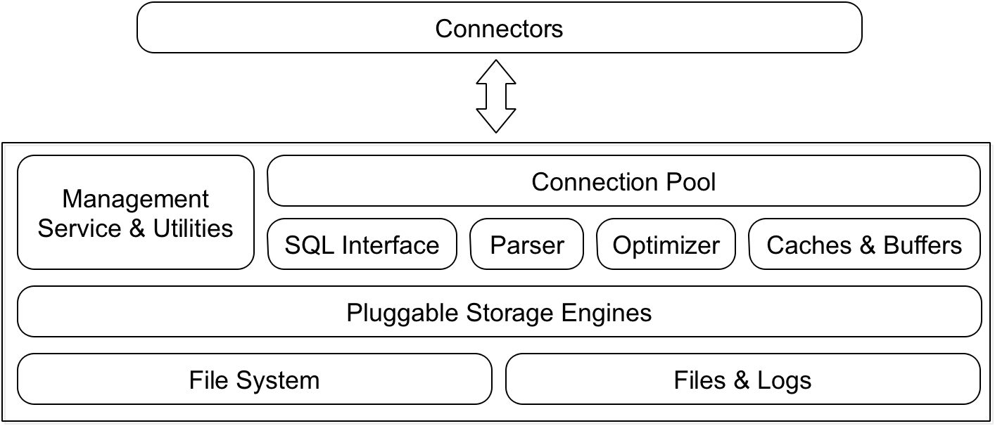 MySQL架构