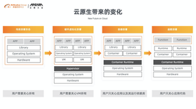 底层系统创新 助力云原生发展