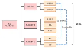 复杂性应对之道——矩阵思维（多维度思考）