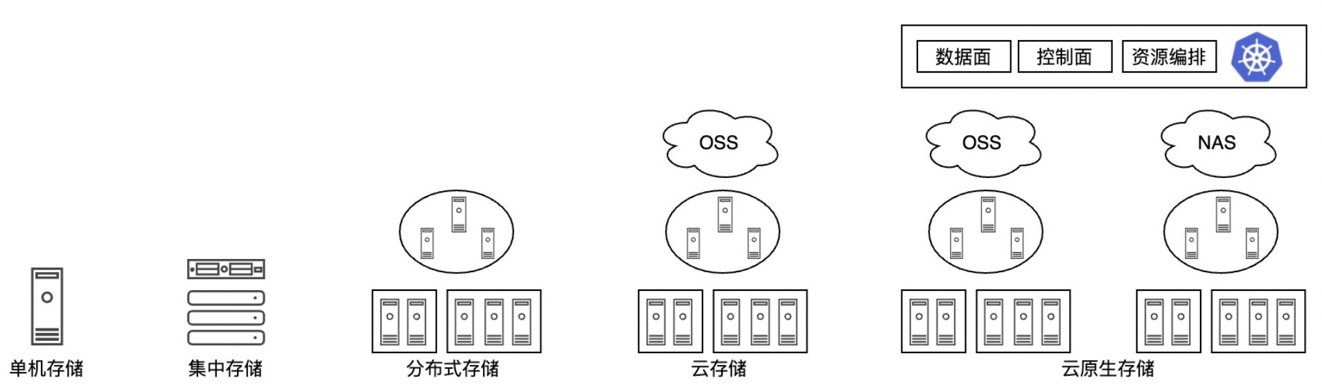 图文存储常识:单机,集中,分布式,云,云原生存储