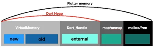 Flutter内存分析