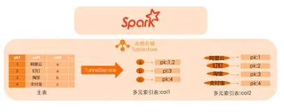Spark访问多元索引-细则剖析
