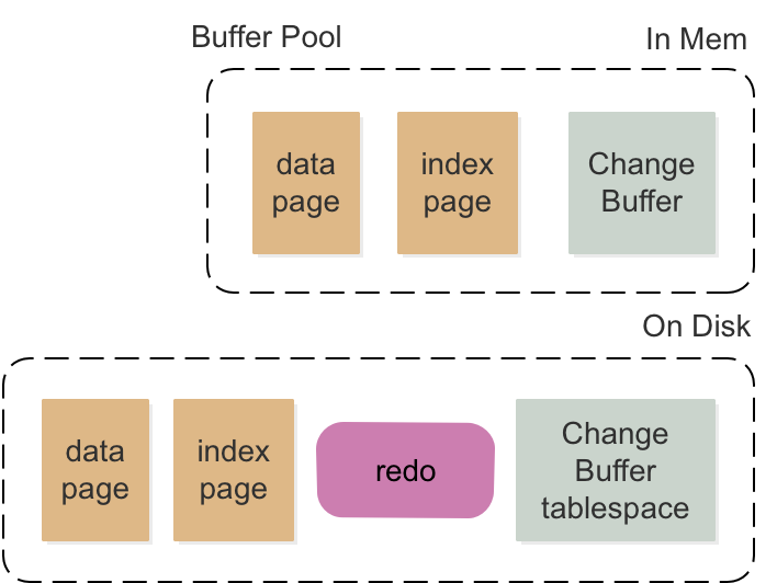 Change Buffer