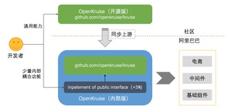 OpenKruise：双十一全链路应用的云原生部署基座
