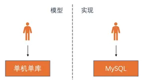 大规模订单系统解读-架构篇