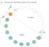 从源码角度，分析PG事务号分配机制和防止事务号回卷