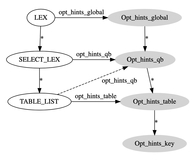 MySQL · Optimizer · Optimizer Hints