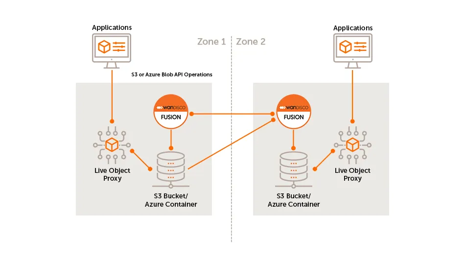 MultiCloud