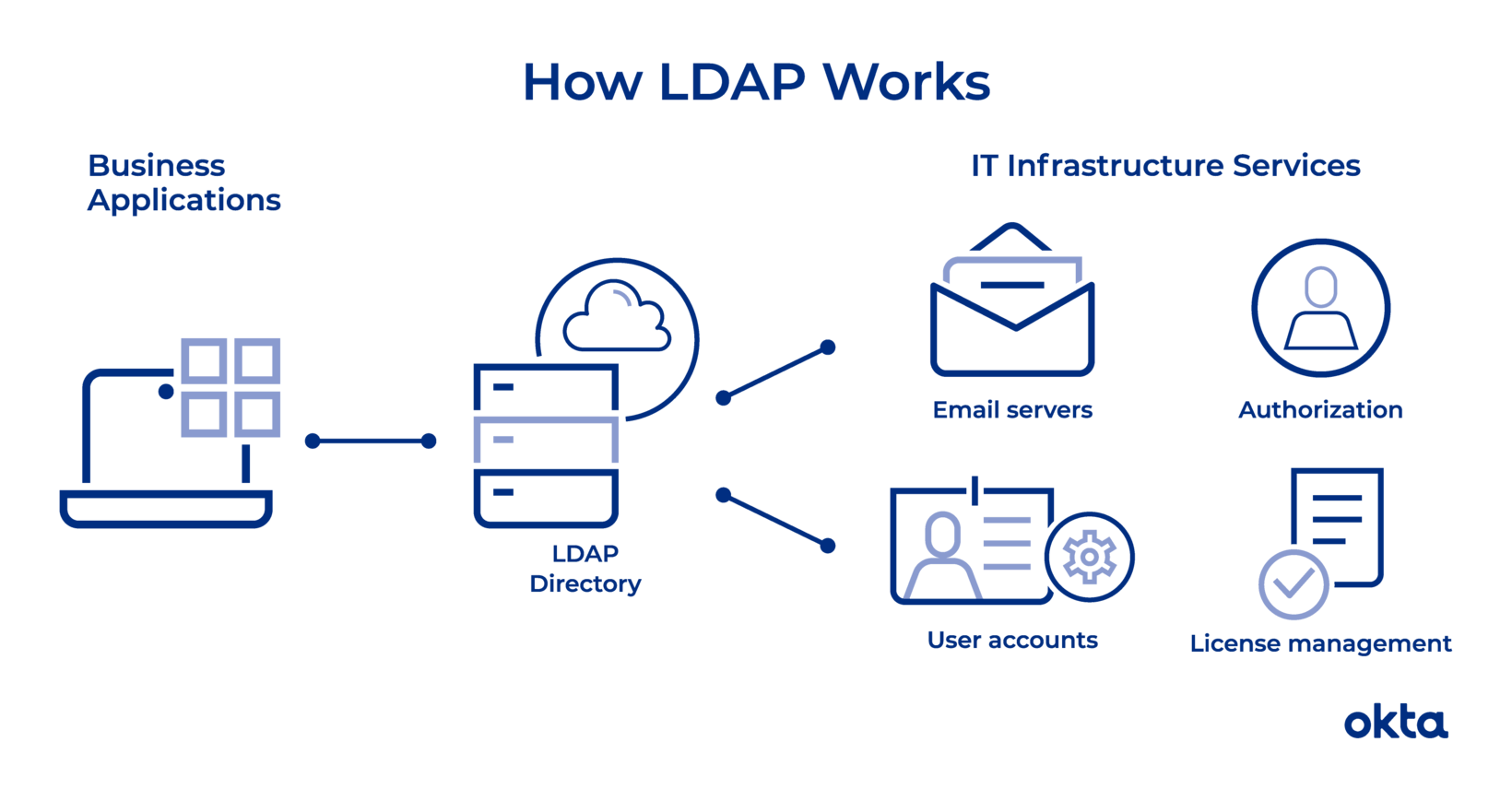 LDAP协议入门