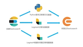 自建Elasticsearch通过Logstash全量、增量迁移阿里云
