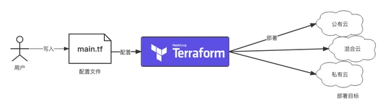 Terraform入门初实践