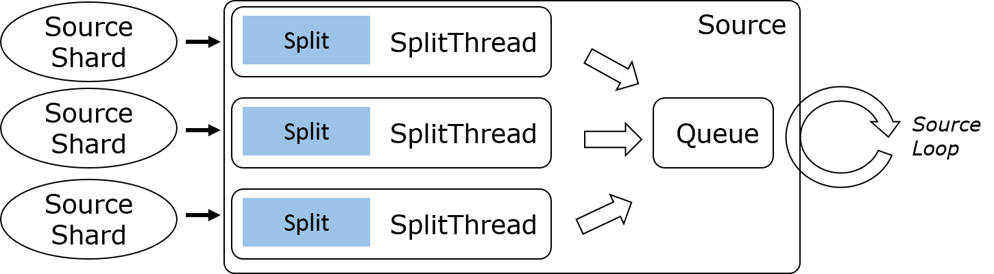 [企业云-实时计算]SLS 全新 Connector 实现来看 Flink Connector 的细节（FLIP-27/FLIP-191）