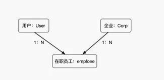 SaaS应用的账号模型设计分析和思考