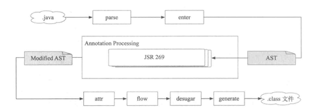 JSR 269插件化注解处理实践（以模拟Lombok自动生成getter/setter为例）