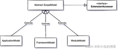 Dubbo3 源码解读-宋小生-3：框架,应用程序,模块领域模型Model对象的初始化