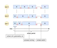 Linux调度器何时需触发抢占？—— 从hackbench谈起