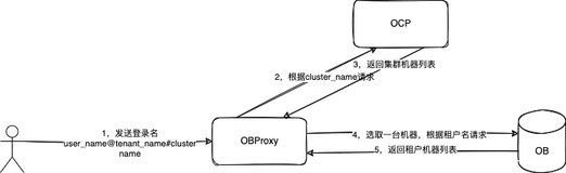 高性能数据访问中间件 OBProxy（四）：一文讲透连接管理