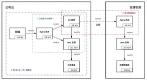 前后端、多语言、跨云部署，全链路追踪到底有多难？
