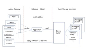 KubeVela 插件指南：轻松扩展你的平台专属能力
