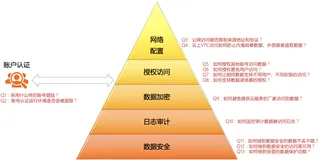 如何安全存放数据到对象存储 OSS 及数据湖的13问