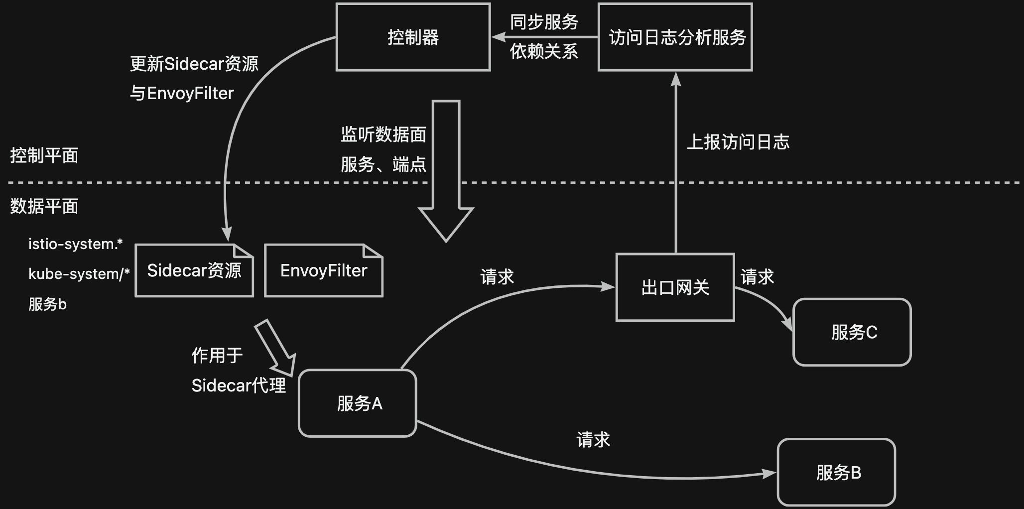 一个开关就让服务网格变快 —— 概述篇