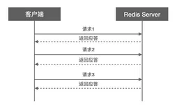 如何正确地使用Redis（附性能测试实验结果）