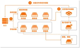 ECS云盘基础操作指引(Linux)