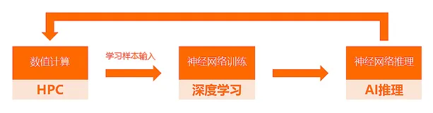 科学家会梦见“贾维斯”吗？AI和科研如何在云端汇合
