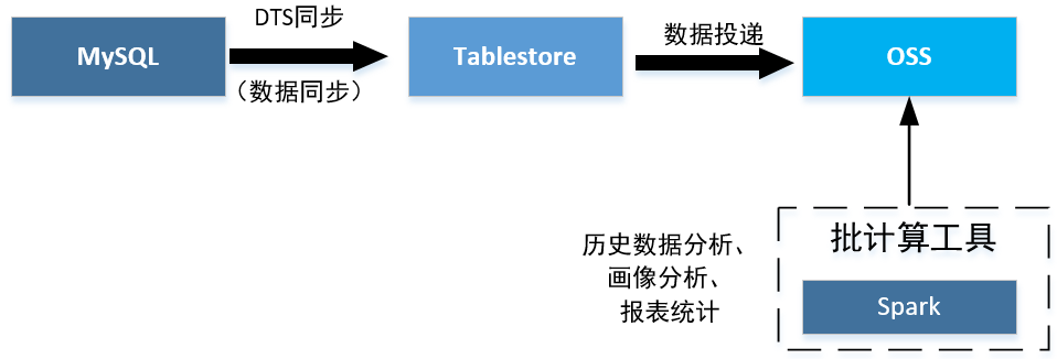 基于 MySQL + Tablestore 分层存储架构的大规模订单系统实践-历史数据分析篇