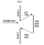 AliOS Things操作系统之中断管理