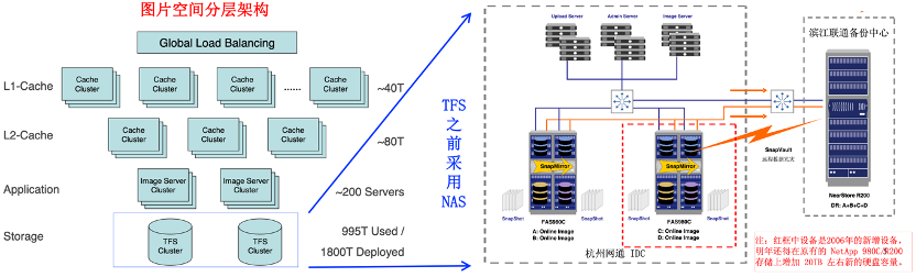 阿里巴巴集团上云之 TFS 迁移 OSS 技术白皮书