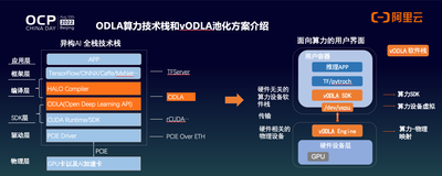 OCP China Day 2022：vODLA异构计算资源池化技术架构和实践