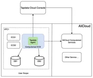 Tapdata Cloud 场景通关系列：集成阿里云计算巢，实现一键云上部署真正开箱即用