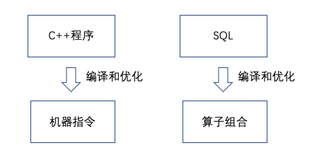 关系代数和SQL语法
