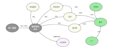 ALPD学习笔记 3：从问题空间到方案空间，用领域模型指导软件实现