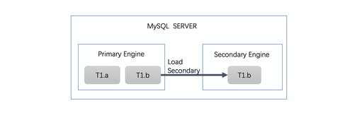 MySQL · 源码阅读 · Secondary Engine