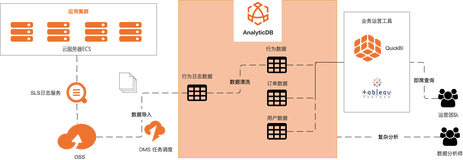 基于AnalyticDB PostgreSQL + OSS + SLS构建面向应用内行为数据的分析全链路