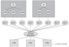 从 Linux 内核线程反观 Java Go 的线程模型